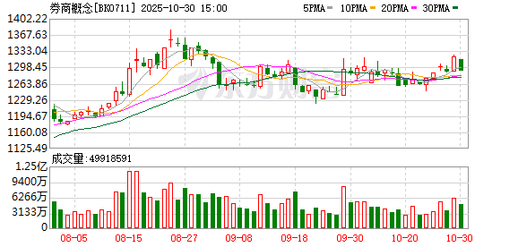 券商前三季业绩亮眼 净利润同比增长超六成 券商前三季业绩亮眼 净利润同比增长超六成
