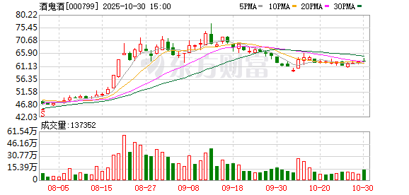 酒鬼酒前三季度营收净利润双降 酒鬼酒前三季度营收净利润双降