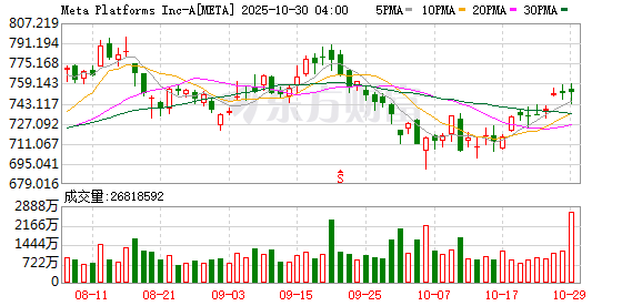 美股科技股集体下跌 Meta净利润暴跌 美股科技股集体下跌 Meta净利润暴跌