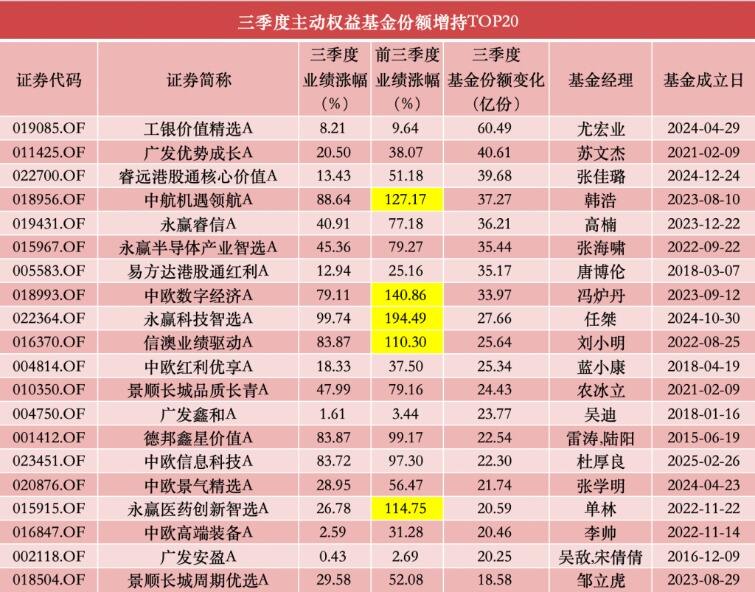 三季度多只主动权益基金份额大增