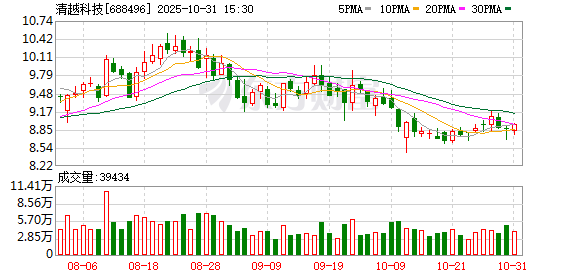 清越科技因财务造假被证监会立案调查