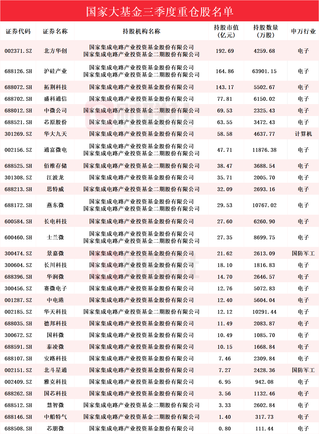 国家大基金布局A股半导体企业 国家大基金布局A股半导体企业