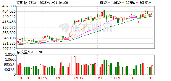 美股三大指数月线连涨 政府“停摆”影响持续 美股三大指数月线连涨 政府“停摆”影响持续