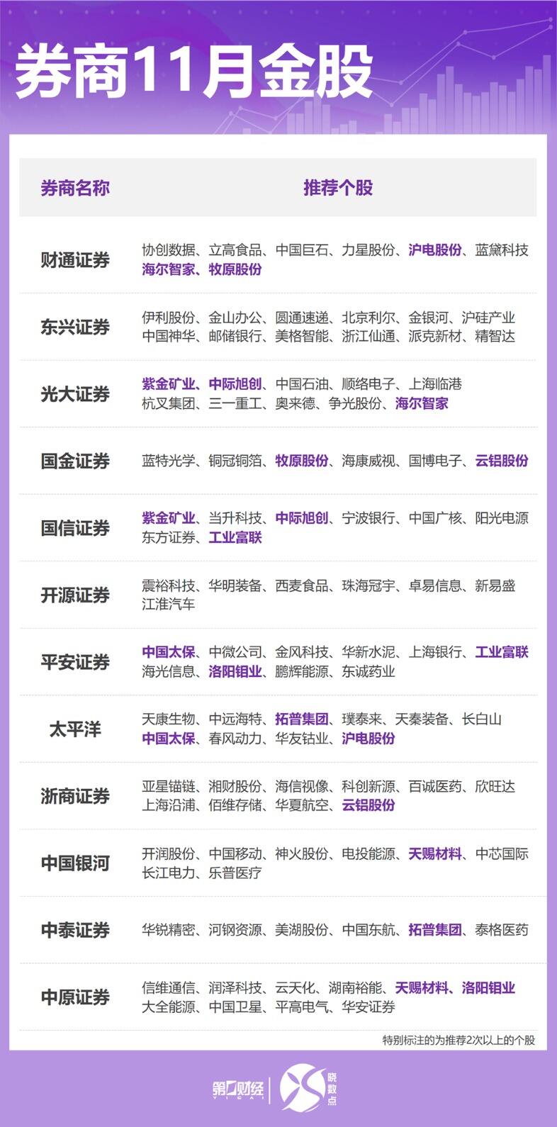 10月A股分化 券商推荐多只金股 10月A股分化 券商推荐多只金股