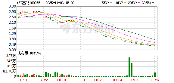 *ST高鸿因股价低于1元被终止上市 *ST高鸿因股价低于1元被终止上市