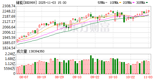 储能概念股大涨 多公司三季报净利润高增长