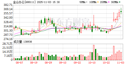 券商11月金股出炉 金山办公热度最高 券商11月金股出炉 金山办公热度最高