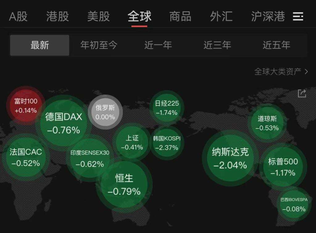 全球股市集体下挫 市场情绪受挫 全球股市集体下挫 市场情绪受挫