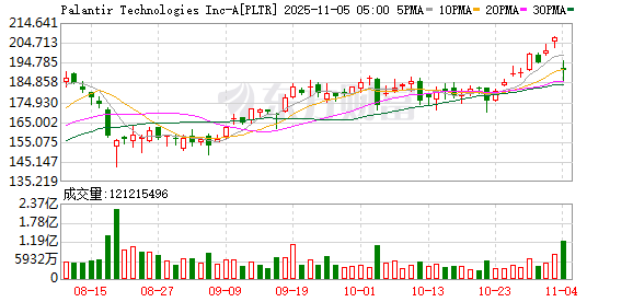 Palantir CEO批评《大空头》原型做空行为 Palantir CEO批评《大空头》原型做空行为