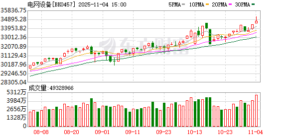 A股回调 AI电力需求激增挑战电网 A股回调 AI电力需求激增挑战电网