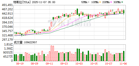 特斯拉股东批准马斯克巨额薪酬计划