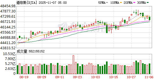 美股三大指数集体下跌 科技股普遍下挫