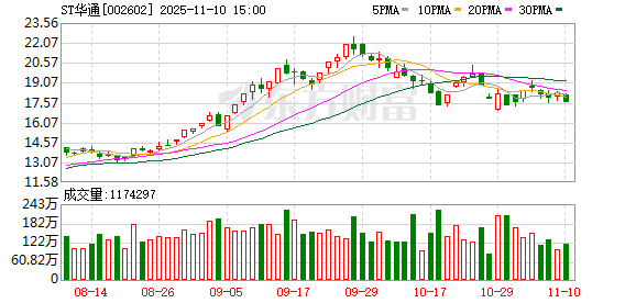 ST华通12日复牌并撤销风险警示