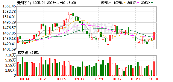 双十一白酒促销价创新低