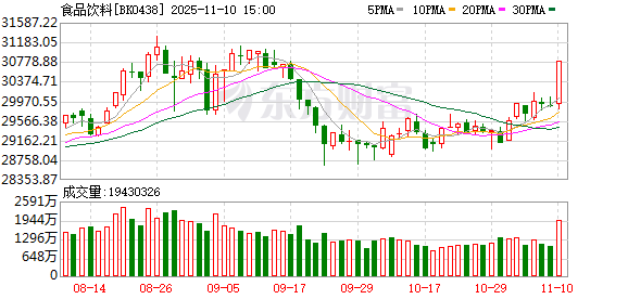沪指收复4000点 消费板块走强