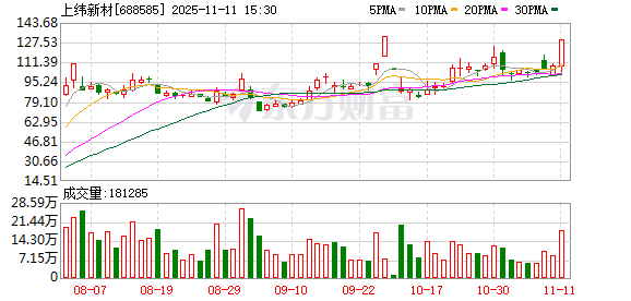 上纬新材股价暴涨1573% 风险提示公告发布
