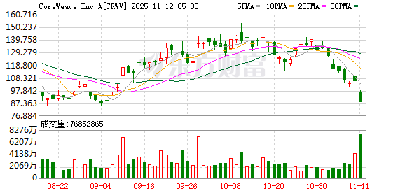 加密货币市场大幅下挫 比特币跌超2.8%