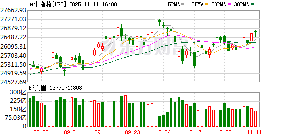 港股收涨 小鹏汽车领涨科技股