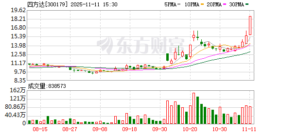 A股市场震荡 培育钻石与光伏板块逆势上涨