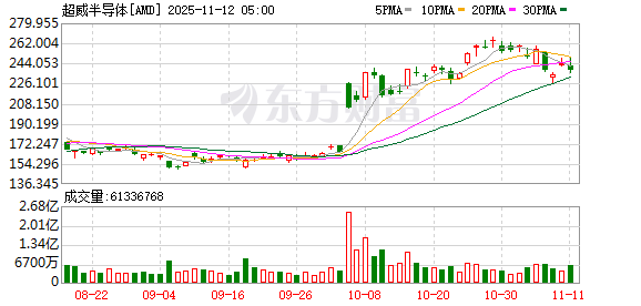 AMD预计AI热潮将推动数据中心需求强劲增长