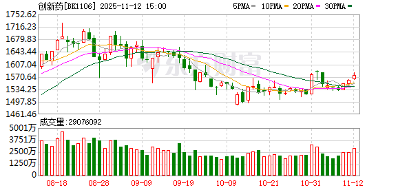 百济神州三季度业绩亮眼 创新药板块强势反弹