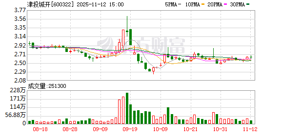 津投城开1元转让房地产业务遭问询