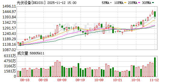 光伏板块受传闻影响大跌 行业协会紧急辟谣