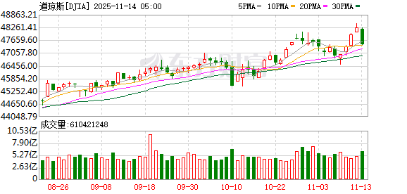 美股全线崩跌 科技股领跌市场