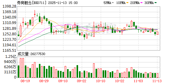 A股突破4000点券商股表现低迷