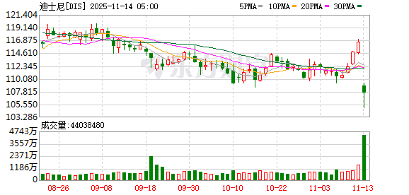 迪士尼2025财年净利润大增149%