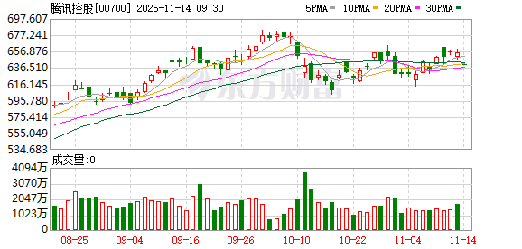 腾讯三季度营收增长15% 净利润达631亿