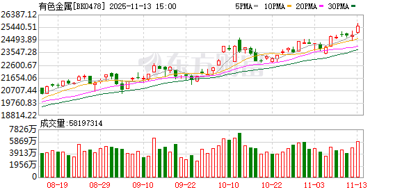沪指刷新十年新高 有色金属板块领涨