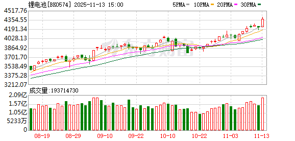 宁德时代新电池技术推动锂电池概念股大涨