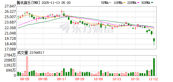 腾讯音乐第三季度收入增长20.6% 腾讯音乐第三季度收入增长20.6%