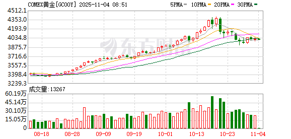 美联储12月维持利率概率升至近60%