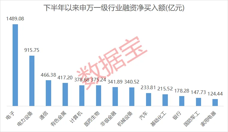 A股融资余额创新高 电子与电力设备受青睐