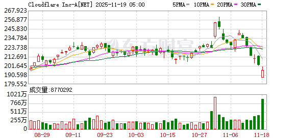 Cloudflare故障致全球多网站服务中断