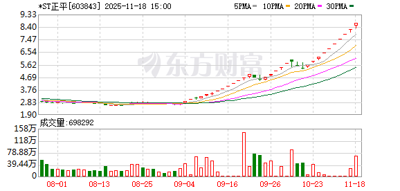 *ST正平因股价异常波动再度停牌核查