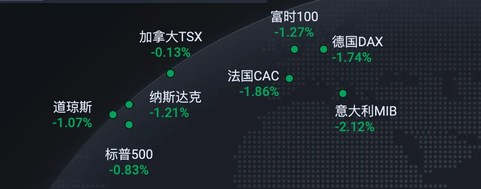 欧美股市连续四天回调 银行股领跌