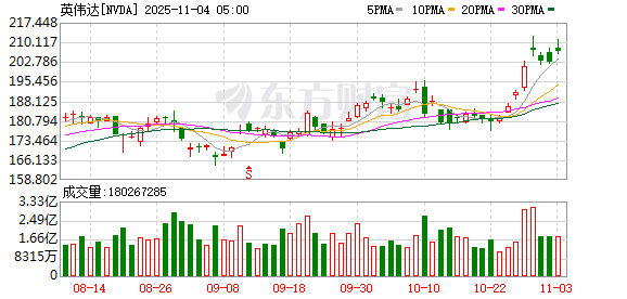英伟达即将发布Q3财报 市场期待AI行业风向标