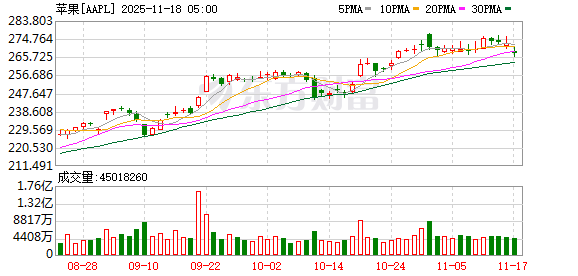 苹果10月中国市场销量激增 iPhone 17系列热销