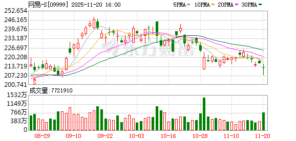 网易Q3财报亮眼 游戏收入强劲增长 网易Q3财报亮眼 游戏收入强劲增长