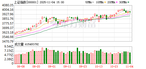 A股三大指数集体走弱 银行板块逆势上涨 A股三大指数集体走弱 银行板块逆势上涨