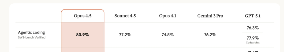 Anthropic发布最新AI模型Claude Opus 4.5