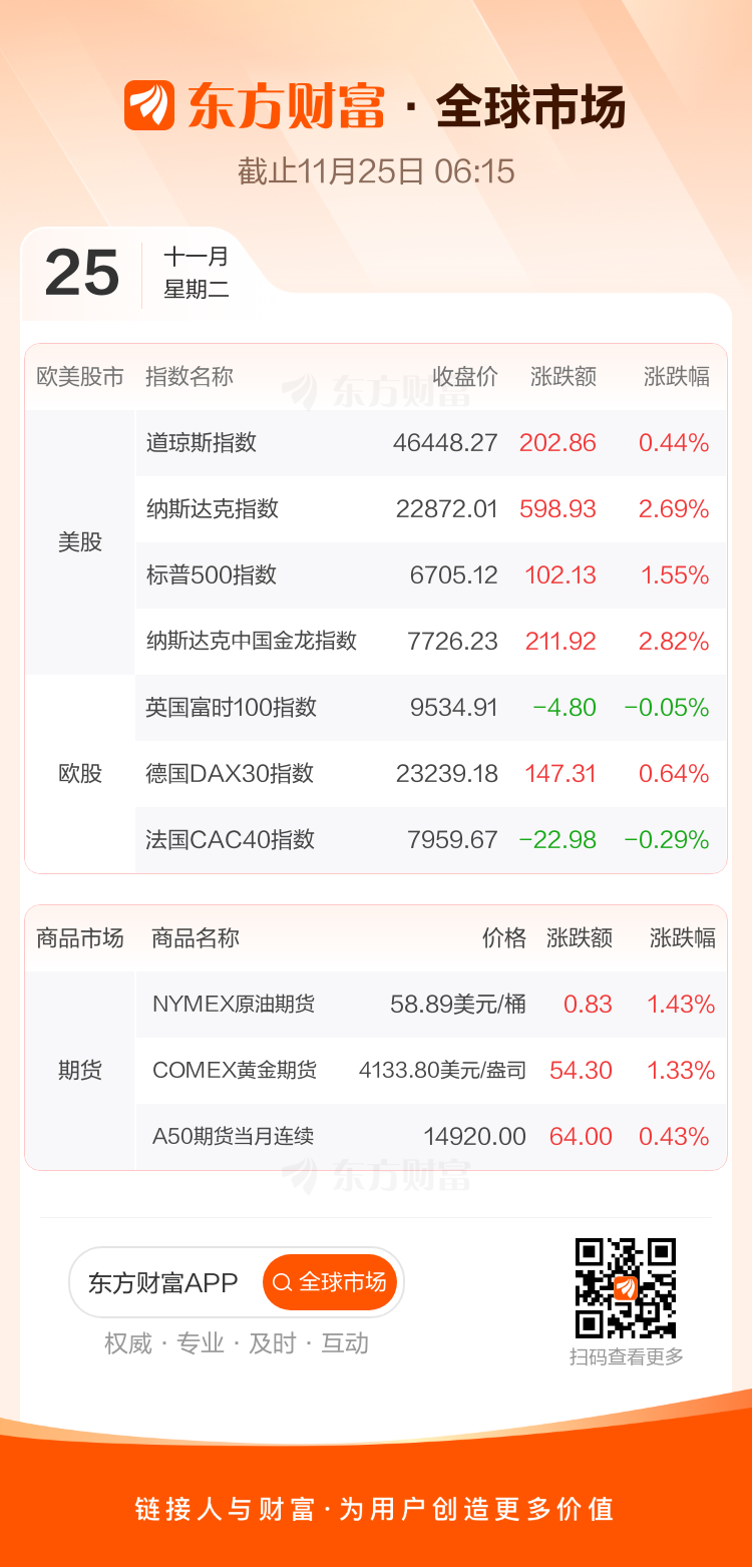 美股大涨 纳指飙升近600点
