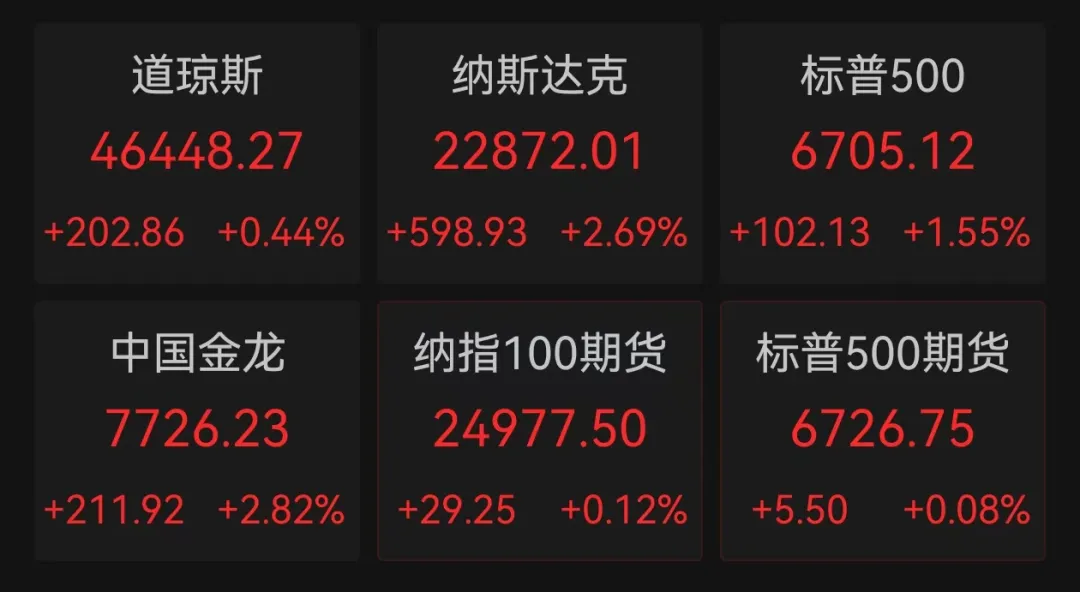 美股科技股大涨 特斯拉领涨