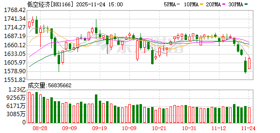 湖南低空经济博览会签约超44亿 湖南低空经济博览会签约超44亿