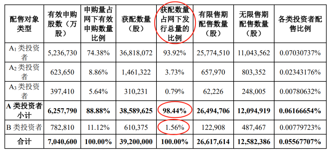 科创板新股配售新规A类投资者获配比例大增