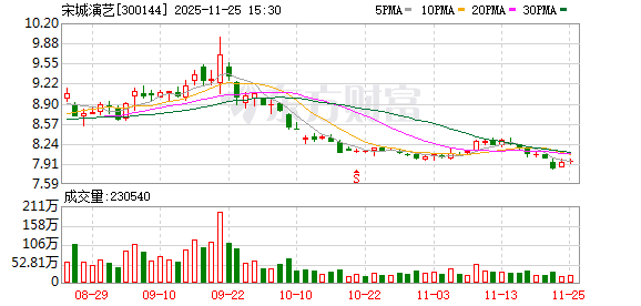 宋城演艺9.63亿收购宋城实业全股权 宋城演艺9.63亿收购宋城实业全股权