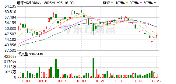 蔚来预计四季度实现盈利